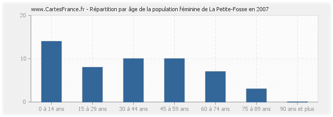 Répartition par âge de la population féminine de La Petite-Fosse en 2007